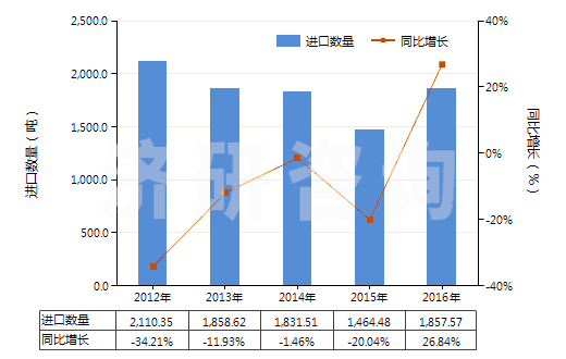 2012-2016年中國酮醇及酮醛(HS29144000)進口量及增速統(tǒng)計